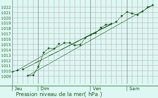 Graphe de la pression atmosphrique prvue pour Planchez