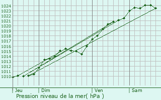 Graphe de la pression atmosphrique prvue pour Chevreuse