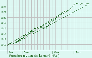 Graphe de la pression atmosphrique prvue pour Quittebeuf