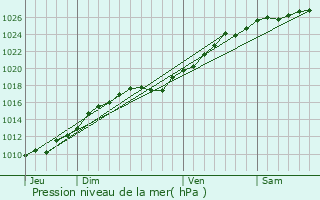 Graphe de la pression atmosphrique prvue pour Saint-Arnoult