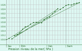 Graphe de la pression atmosphrique prvue pour Tourgeville