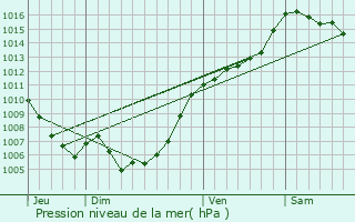 Graphe de la pression atmosphrique prvue pour Casanova