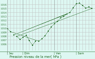 Graphe de la pression atmosphrique prvue pour Albertacce