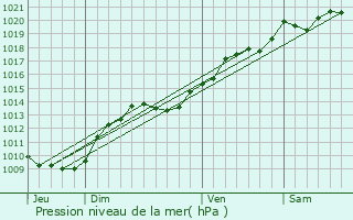 Graphe de la pression atmosphrique prvue pour Gerland