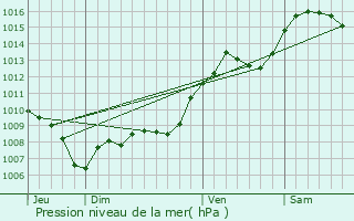 Graphe de la pression atmosphrique prvue pour Saint-Martin-de-la-Brasque