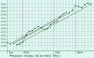 Graphe de la pression atmosphrique prvue pour Musigny