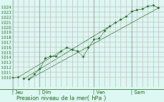 Graphe de la pression atmosphrique prvue pour Rochefort-en-Yvelines