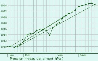 Graphe de la pression atmosphrique prvue pour Gambaiseuil