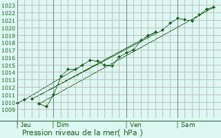 Graphe de la pression atmosphrique prvue pour Ruages
