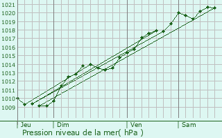 Graphe de la pression atmosphrique prvue pour Vignoles