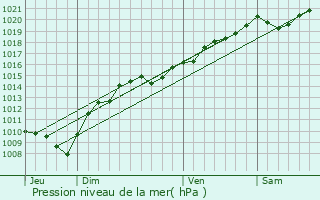 Graphe de la pression atmosphrique prvue pour Rochefort-sur-Nenon