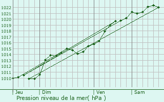 Graphe de la pression atmosphrique prvue pour Nuars