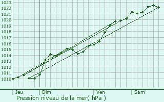 Graphe de la pression atmosphrique prvue pour Lys