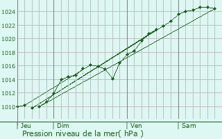 Graphe de la pression atmosphrique prvue pour La Hauteville