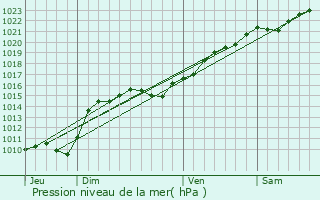 Graphe de la pression atmosphrique prvue pour Asnan