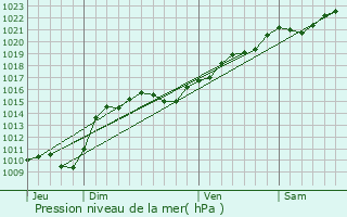 Graphe de la pression atmosphrique prvue pour Blismes