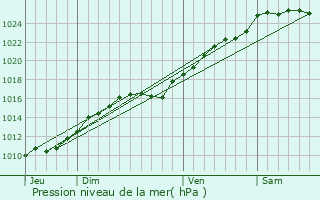 Graphe de la pression atmosphrique prvue pour Le Fresne