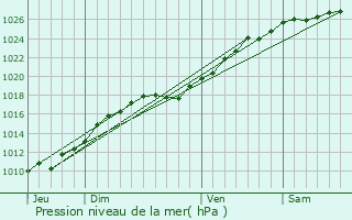 Graphe de la pression atmosphrique prvue pour Gerrots