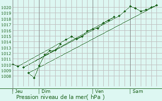 Graphe de la pression atmosphrique prvue pour Septfontaines