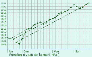 Graphe de la pression atmosphrique prvue pour Saint-Aubin