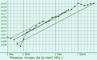 Graphe de la pression atmosphrique prvue pour Granges-Narboz