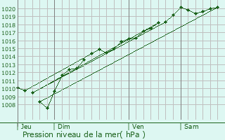 Graphe de la pression atmosphrique prvue pour Bannans