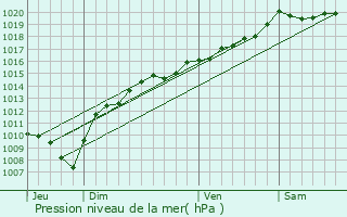 Graphe de la pression atmosphrique prvue pour Saint-Point-Lac