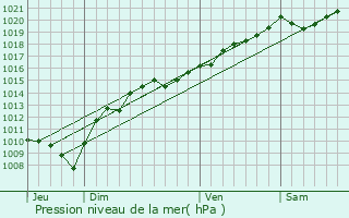 Graphe de la pression atmosphrique prvue pour Liesle