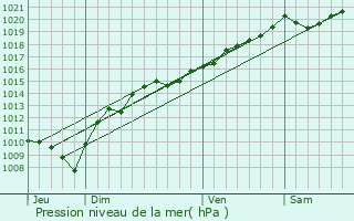 Graphe de la pression atmosphrique prvue pour Bartherans
