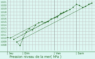 Graphe de la pression atmosphrique prvue pour By