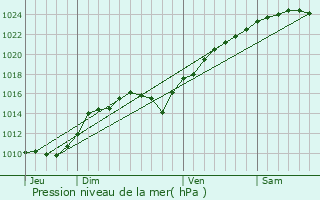 Graphe de la pression atmosphrique prvue pour manc