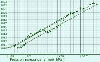 Graphe de la pression atmosphrique prvue pour Asnan