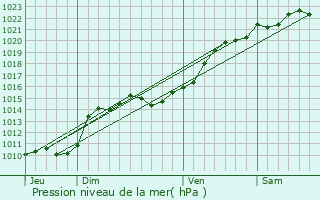 Graphe de la pression atmosphrique prvue pour Parigny-la-Rose