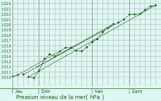 Graphe de la pression atmosphrique prvue pour Melleroy