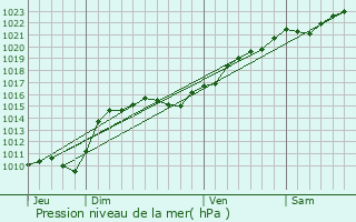 Graphe de la pression atmosphrique prvue pour Neuilly