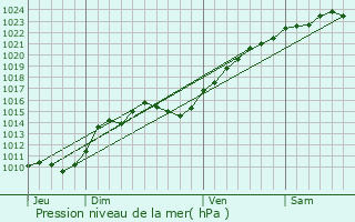 Graphe de la pression atmosphrique prvue pour Labrosse