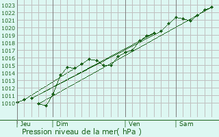 Graphe de la pression atmosphrique prvue pour Bazolles