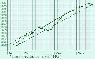 Graphe de la pression atmosphrique prvue pour Ramoulu