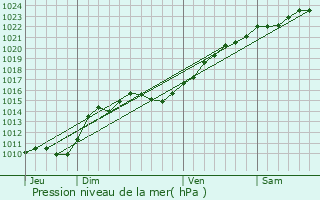 Graphe de la pression atmosphrique prvue pour Gy-les-Nonains