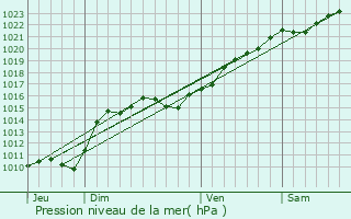 Graphe de la pression atmosphrique prvue pour Menou