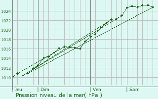 Graphe de la pression atmosphrique prvue pour Gouville