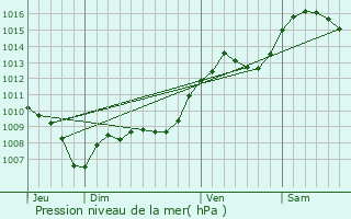 Graphe de la pression atmosphrique prvue pour Castellet