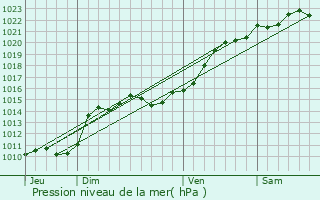 Graphe de la pression atmosphrique prvue pour Colmry