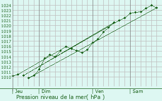 Graphe de la pression atmosphrique prvue pour Givraines