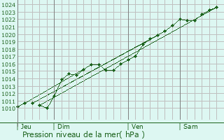 Graphe de la pression atmosphrique prvue pour Thou