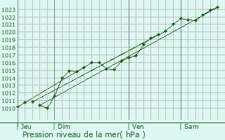 Graphe de la pression atmosphrique prvue pour Vielmanay