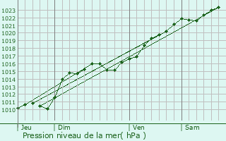 Graphe de la pression atmosphrique prvue pour Saint-Quentin-sur-Nohain