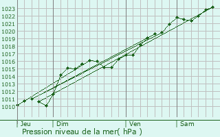 Graphe de la pression atmosphrique prvue pour Urzy