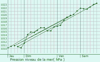 Graphe de la pression atmosphrique prvue pour Bulcy