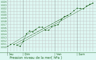 Graphe de la pression atmosphrique prvue pour Bannay